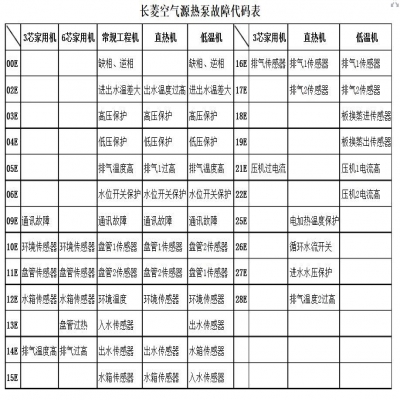 長菱空氣源熱泵家用機出現r33如何處理